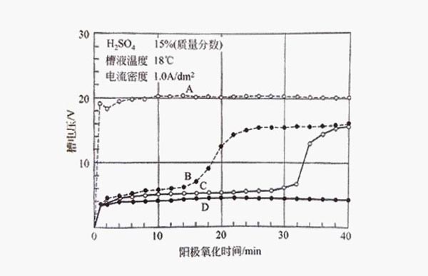 采用1.0A/dm2的電流密度對(duì)鋁型材進(jìn)行陽(yáng)極氧化變化