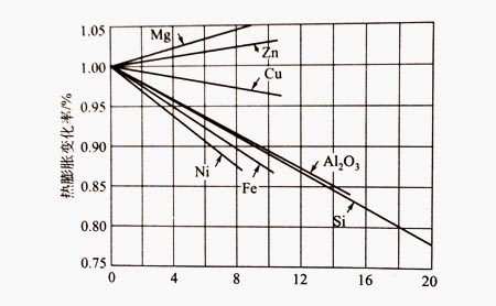 鋁型材的添加元素對(duì)熱膨脹的影響圖